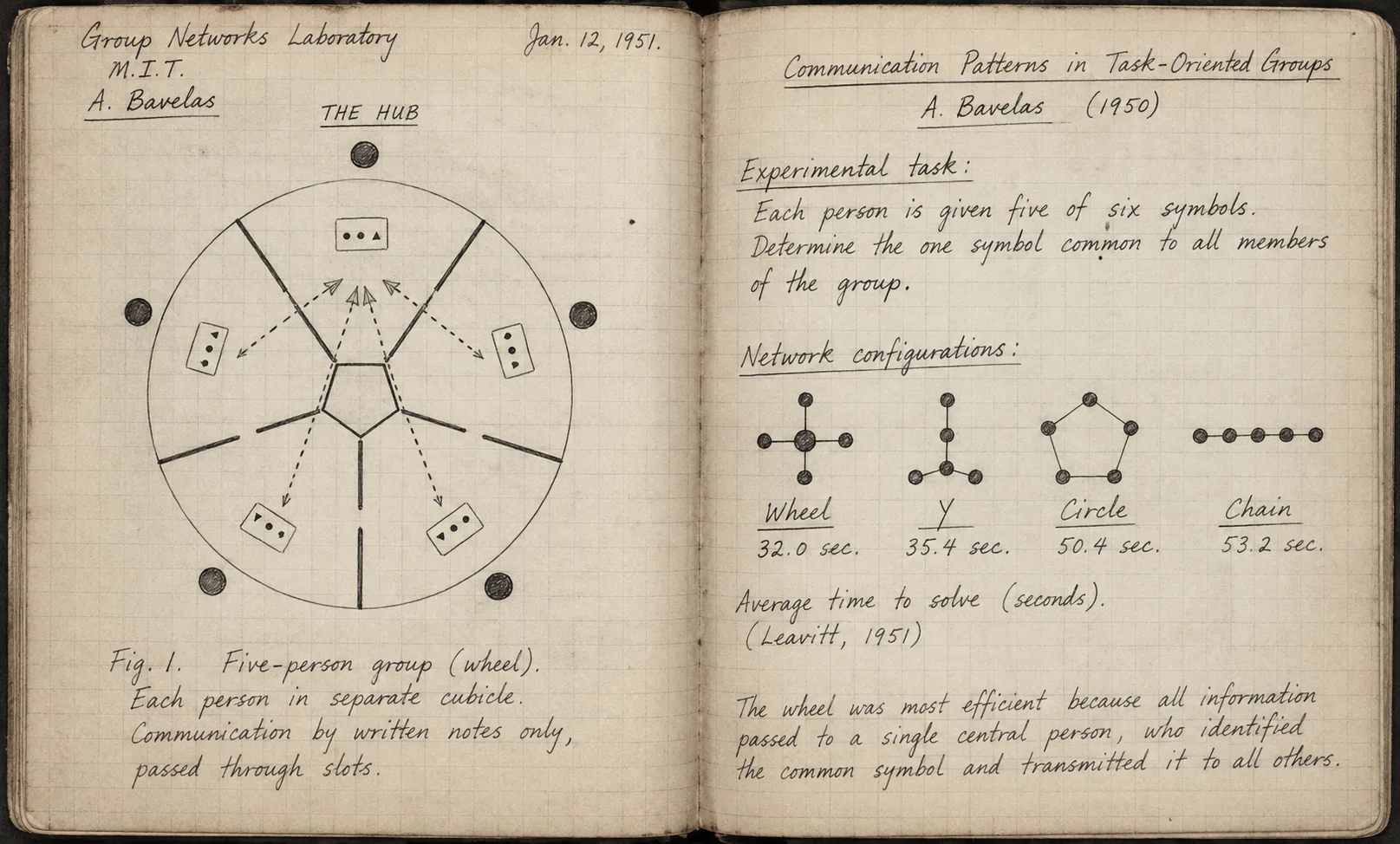 Illustration styled as a 1951 lab notebook: a top-down sketch of five people in booths passing notes to a hub, the wheel, Y, circle and chain networks, and Leavitt's average solve times of 32.0, 35.4, 50.4 and 53.2 seconds.