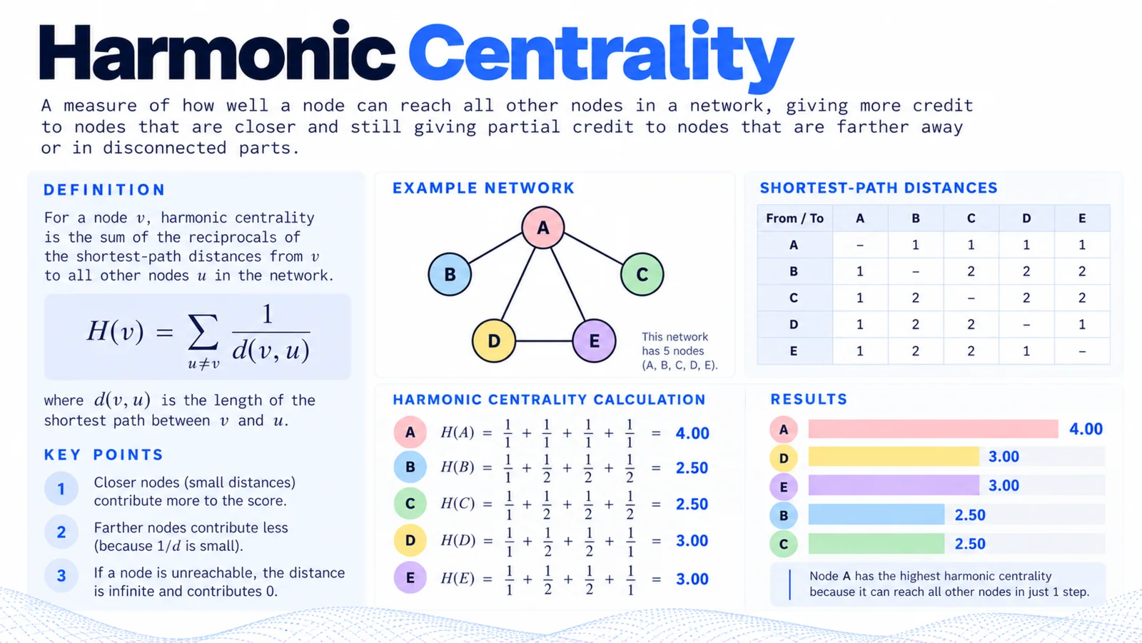 Worked example on a five-node network. Node A links directly to B, C, D and E, and D links to E. A scores 4.00, D and E score 3.00, and B and C score 2.50. A scores highest because it reaches every other node in one step.
