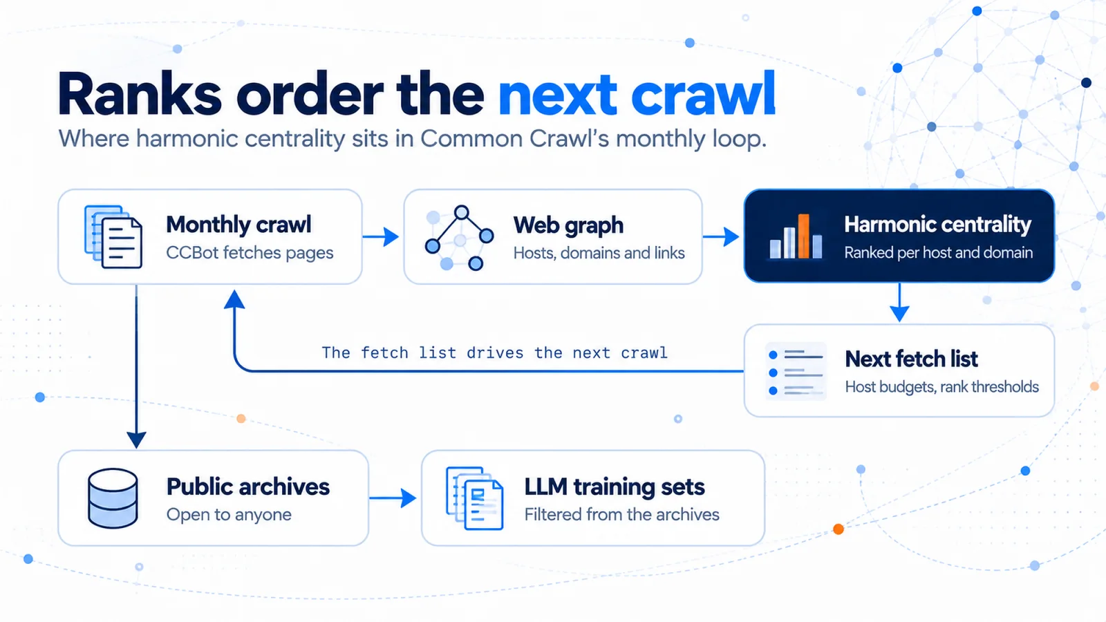 Ranks order the next crawl. Common Crawl's monthly crawl builds the web graph, the graph produces harmonic centrality ranks per host and domain, and the ranks order the next fetch list, and host budgets and rank thresholds decide the cut-off. The crawls become public archives, and LLM training sets are filtered from the archives.